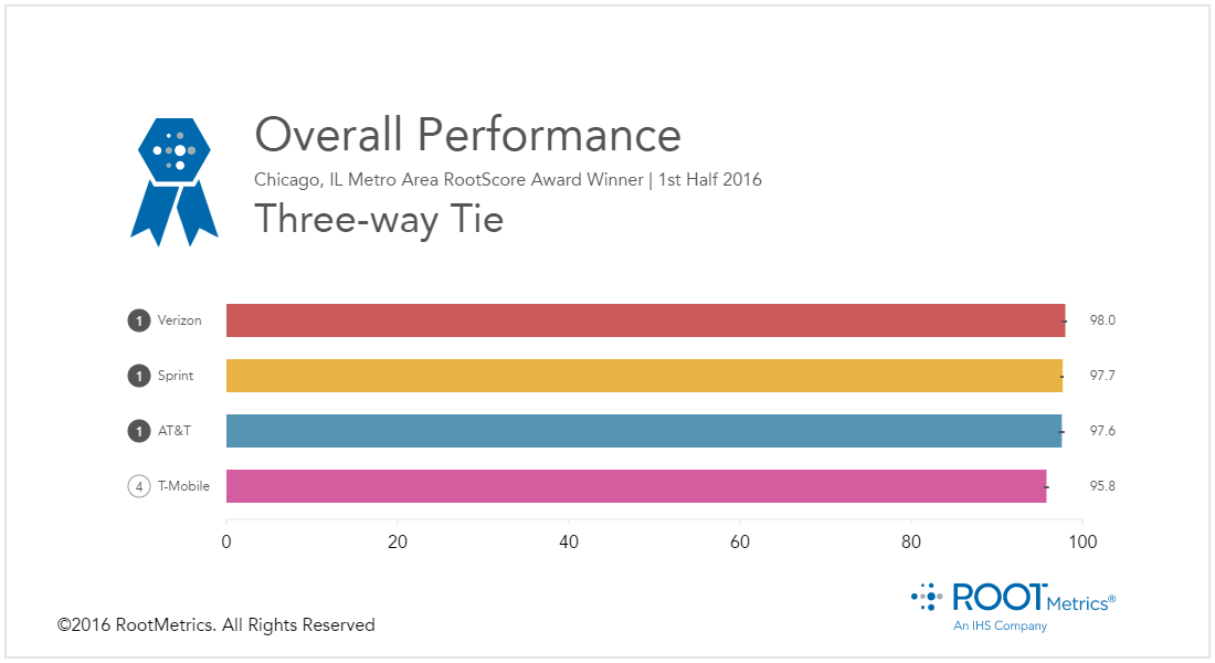 .@Sprint shares #1 @RootMetrics award for overall network performance in #Chicago! sprint.co/28wWe4i