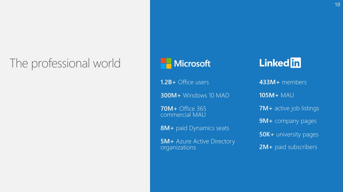 Почему через майкрософт. LINKEDIN Microsoft. Слияние линкедин и Майкрософт. World Microsoft факты. Компании которые купила Microsoft.