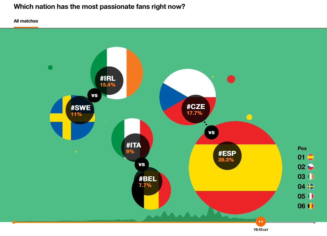 darraghdoyle's tweet photo. #IRL currently number 3 in the team hashtags used tonight #COYBIG #IRLvSWE https://t.co/bMRsjeclRM https://t.co/8Y4vHykDyc