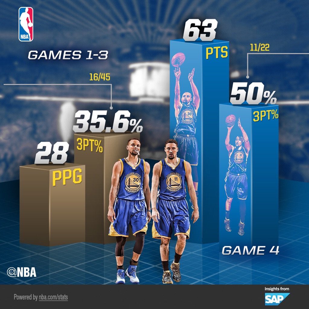 NBADaily_'s tweet photo. Can then splash bros keep it going tonight for Game 5. https://t.co/Lnh9fXZax8