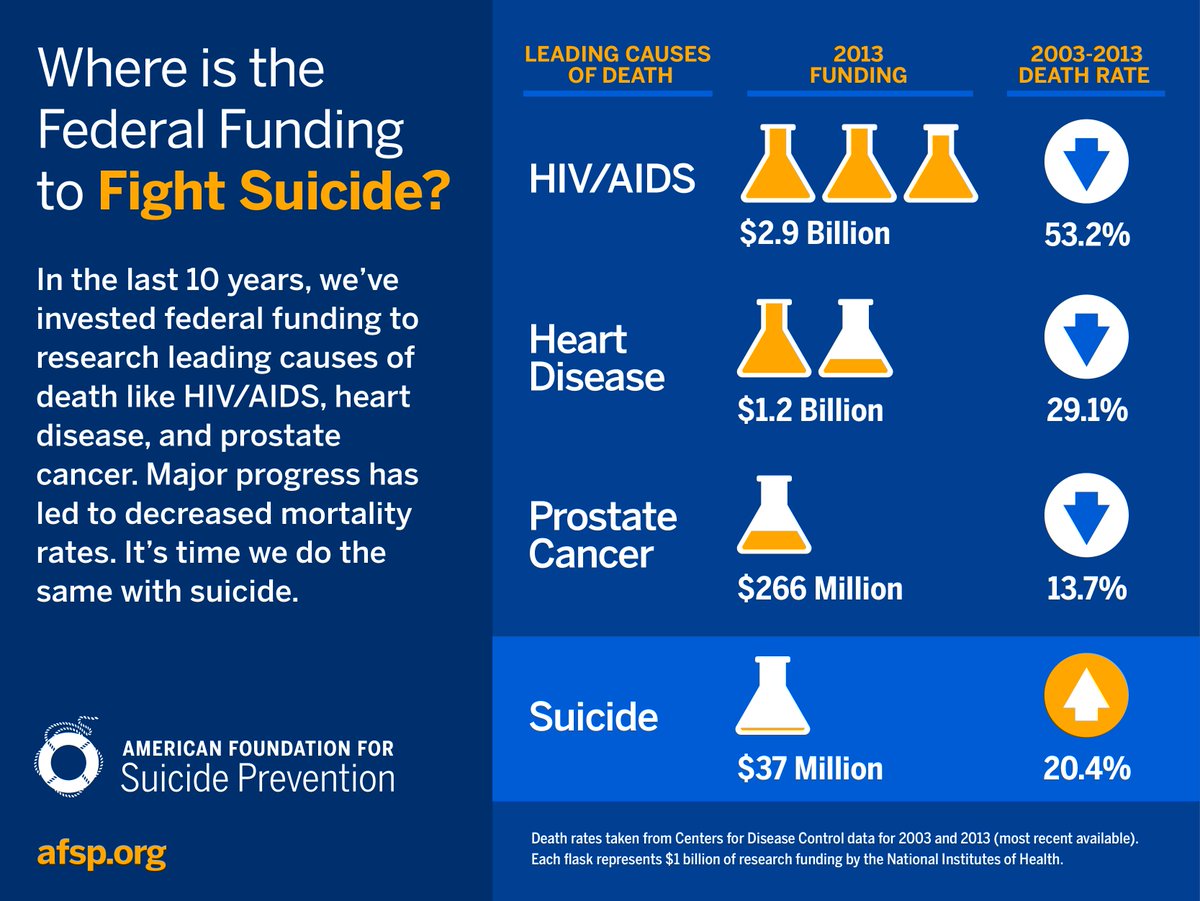 afspnational's tweet photo. This is WHY we need more funding for #suicideprevention research. #AFSPForum16 
#StopSuicide https://t.co/dSek6LQuUu