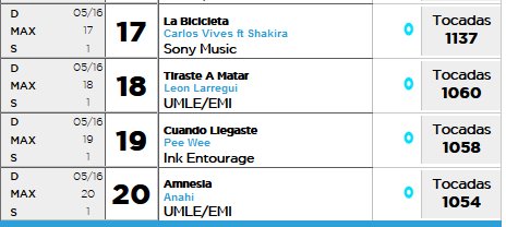 TropaDeAnahi's tweet photo. #Amnesia ingresa a la lista de Monitor latino, es la #20 cancion pop mas sonada de Mexico!! https://t.co/jMQH8ZOxUU https://t.co/HqGH1hyM7u
