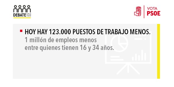 PSOE's tweet photo. En la actualidad hay 123.000 puestos de trabajo menos que hace cuatro años. @sanchezcastejon #debate13J https://t.co/OSe45nL5VC
