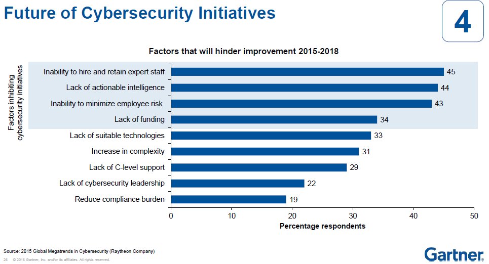 Top 9 2016 hindrances for 2016 #cybersecurity initiatives; #1 is inability to find talent! #GartnerSEC <a href="/teksystems/">TEKsystems</a>