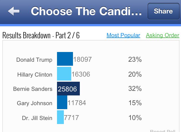 Adv_Liberty's tweet photo. The results so far from an online NBC poll https://t.co/ajLUgNkXpV