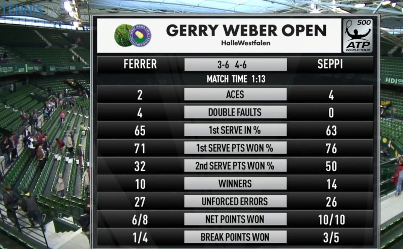 At the tenth time of asking, <a href="/AndreasSeppi/">Andreas Seppi</a> beats #Ferrer - in straight sets! #gerryweberopen