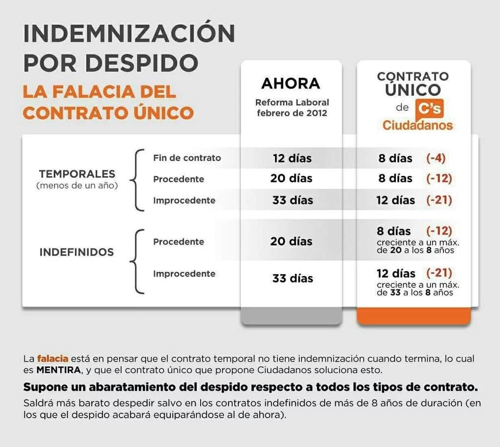 Podemos_EXT's tweet photo. ¿Qué esconde el contrato único de Ciudadanos? Abaratamieto de despido y precariedad laboral para la gente #Debate13J https://t.co/Pu4NQKsVU9