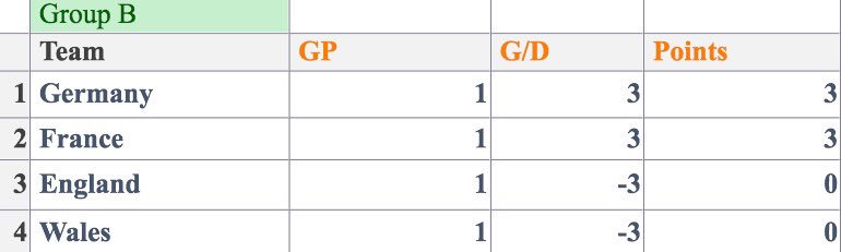 OfficialNewbos's tweet photo. To end the day, here's how things are shaping up after the first round of fixtures - https://t.co/AuGNasWPy3