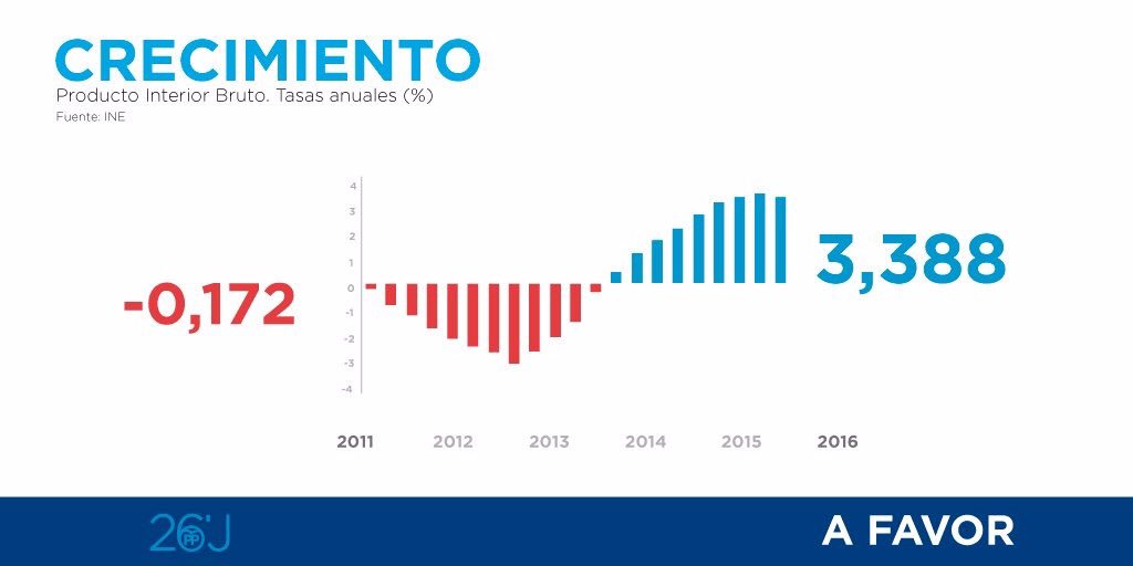 PPFigueres's tweet photo. España crece y crecerá #PP #Debate13J #26J #Afavor @Concepcioveray @marianorajoy https://t.co/roe9r9Kflt