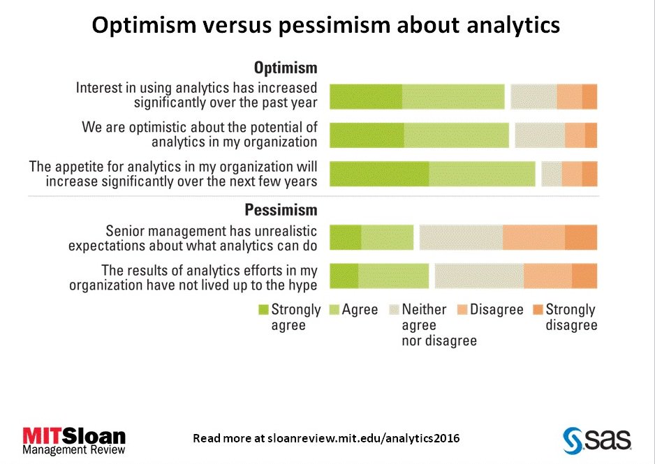 mitsmr's tweet photo. Optimism about analytics is a stronger sentiment than pessimism about analytics https://t.co/EPRSfJU7Y1 https://t.co/Gls0Lg9FUb