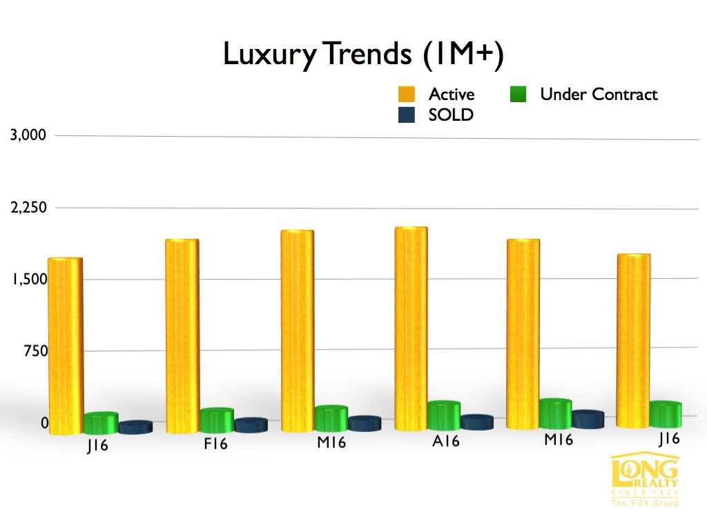 LloydFox's tweet photo. Nearly a 2-year inventory of 1M+ homes. #LuxuryHomes #InventoryIssues #StopFlipping #PhoenixRealEstate https://t.co/fbf038DJ2s