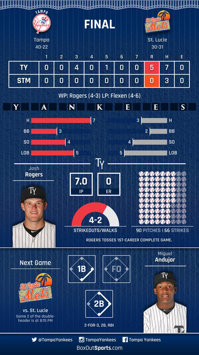 TampaTarpons's tweet photo. A complete-game for @joshrogers as the T-Yanks beat the Mets, 5-0! Game 2 of the DH is coming up soon. #Yankees https://t.co/0kk5zCqRz9