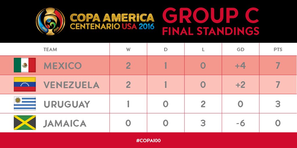 Standings copa américa Copa America