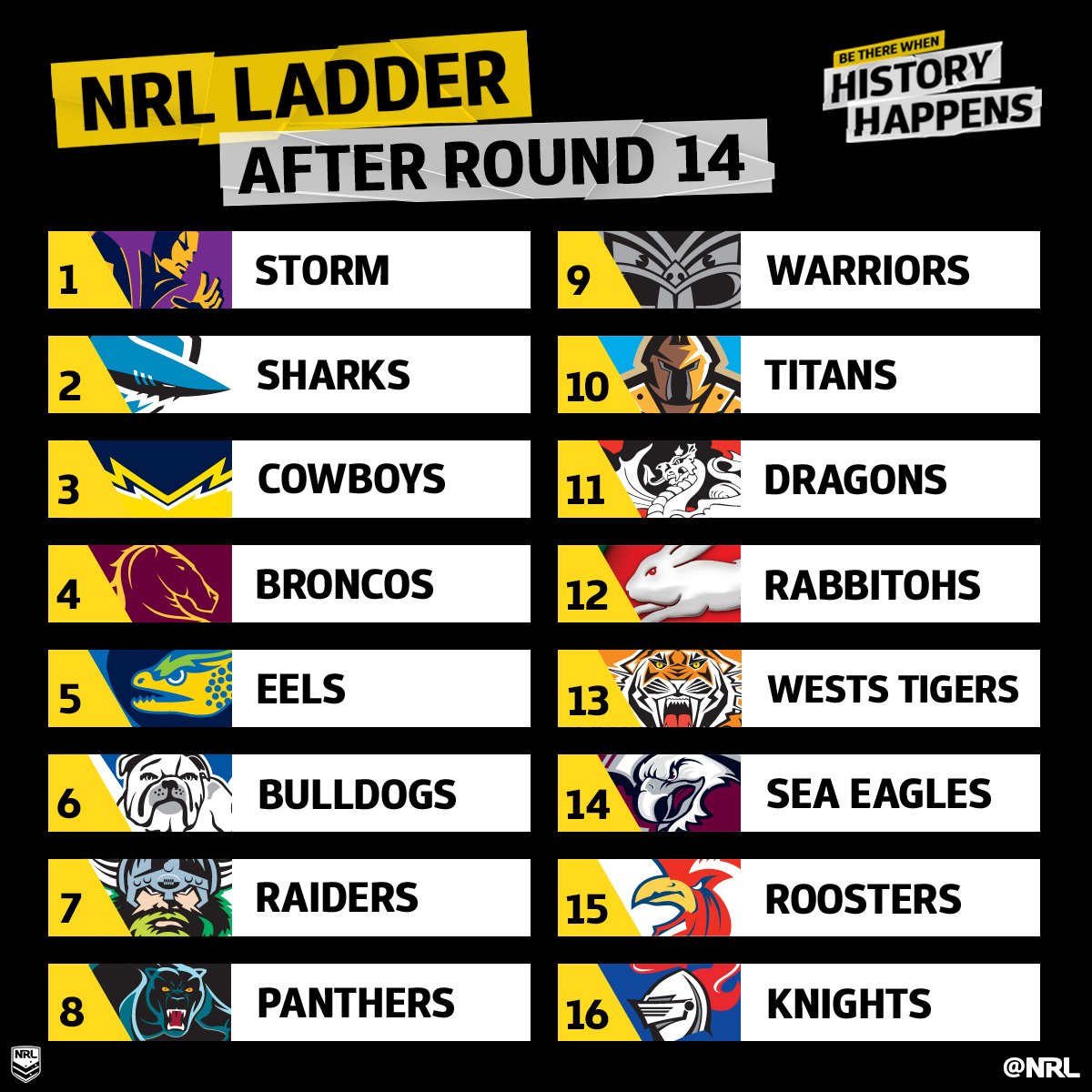NRL on Twitter "NRL LADDER storm and Cronulla_Sharks are now 6