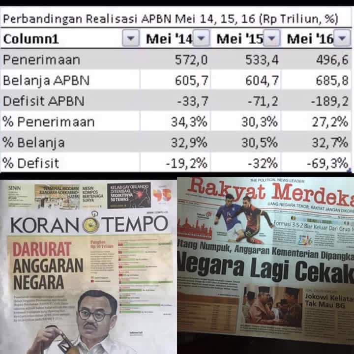 Penerimaan, belanja dan defisit apbn dlm tiga tahun terakhir