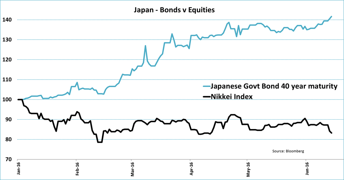 Government Bonds Chart