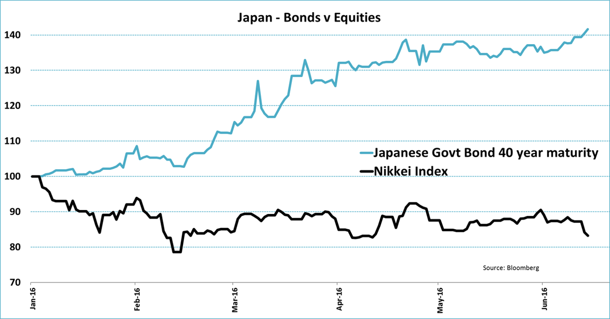 30 Year Government Bond Chart