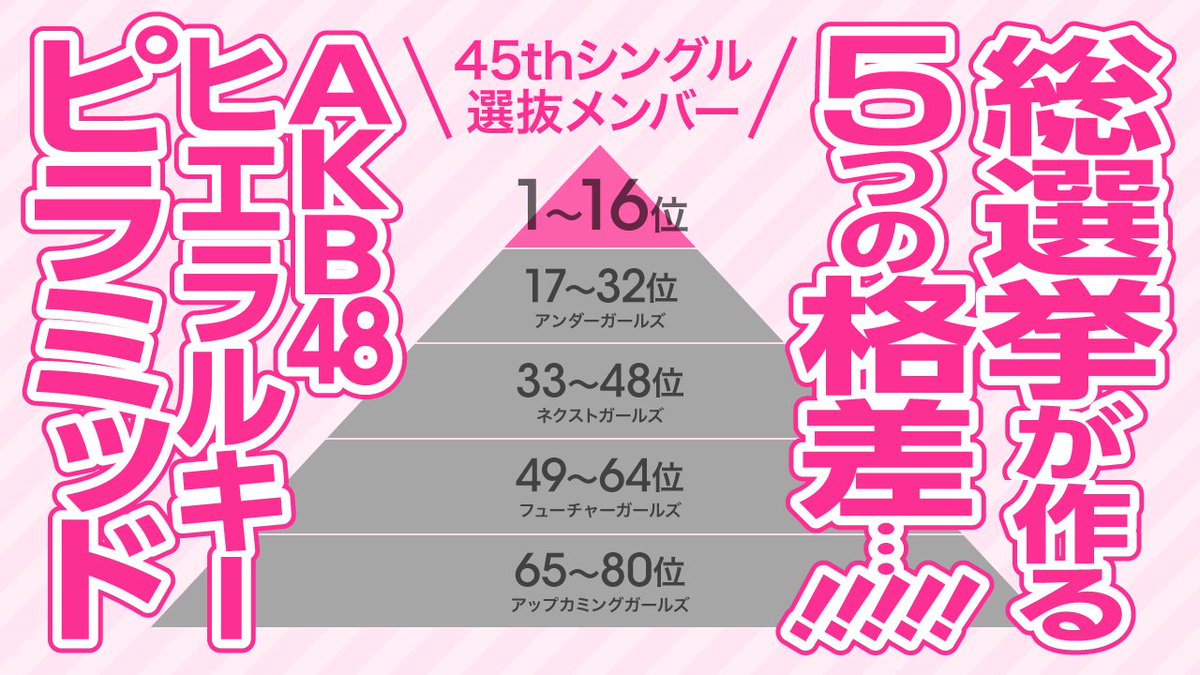 Akb総選挙フジテレビ公式 初心者ガイド 総選挙の順位により メンバーは５グループに分類される 上位16名はシングルを歌う選抜メンバーとしてtvなどに露出 32位まではカップリング曲を歌う アンダーガールズ 下克上の世界 Akb総選挙 フジテレビ