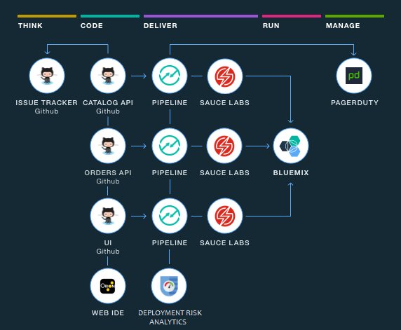 uwefassnacht's tweet image. DevOps productivity is key. Can’t wait to show off our new #opentoolchain in a live demo later today #IBMcloud
