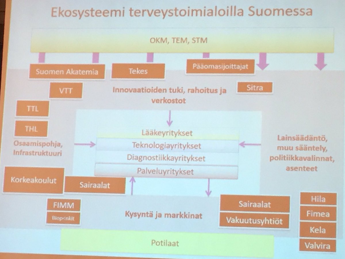 SaaraHassinen's tweet photo. Kansallinen tahtotila ja yhdessä tekeminen ovat ratkaisevia! Ekosysteemi kokoaa toimijat! #kasvustrategia #fihta https://t.co/6VO6pdYLDW