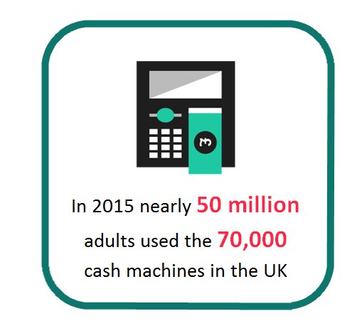 CashServicesUK's tweet photo. Nearly 50 million people used one of the UK's 70,000 #cash machines in 2015 #ATM #payments #cashfact https://t.co/Ut13deOKRe