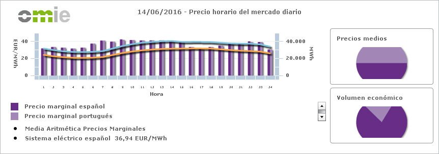 SimbiosEC's tweet photo. Seguimos la semana con un precio bajo de la #Energia en el sistema eléctrico español, siendo este 36,94€/MWh. https://t.co/nFUwEQ8E7C