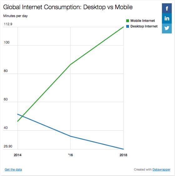 “Mobile internet is now growing at the expense of all other media.”  trib.al/bgF8yJM