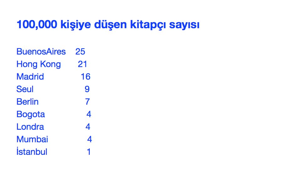 İstiklal kitapçıları birer birer çıkartılırken.
İstanbul'da 100.000 kişiye 1 kitapçı düşüyor. 
(WCCF)