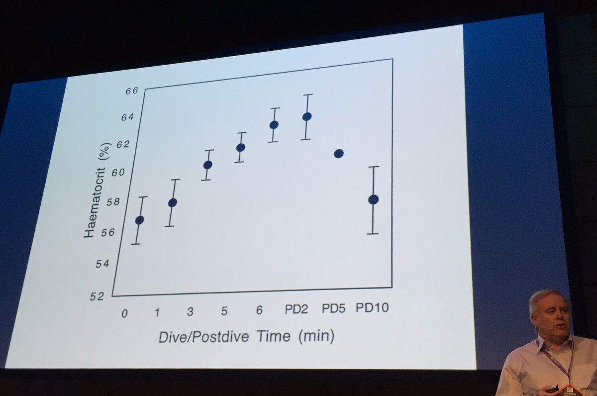 jez_tong's tweet image. Seals raise their haematocrit during a long dive. They vent stored cells from their spleen. #O2Delivery #smaccDUB