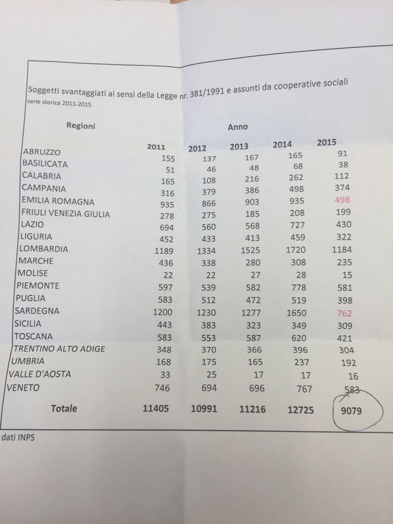 Editormanque's tweet photo. Dati #inps su lavoratori svantaggiati nelle #coopB.. Drastico calo nel #2015.. Se confermati https://t.co/9QKYzRcGnr