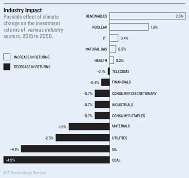 PaulPolman's tweet photo. Devastating impact of climate change on supply chains – if biz doesn’t take action @techreview https://t.co/9y8EFvarc4