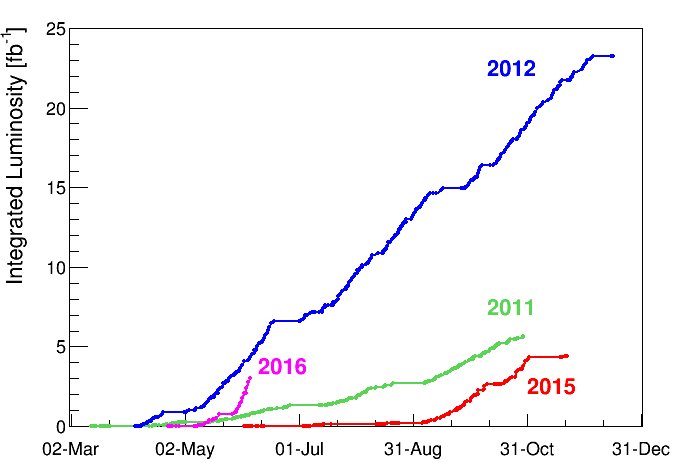 JoshMcFayden's tweet photo. Very impressive #LHC performance. Look at how fast the delivered luminosity has increased this year! #MoarCollisions https://t.co/pVeMSBjywG