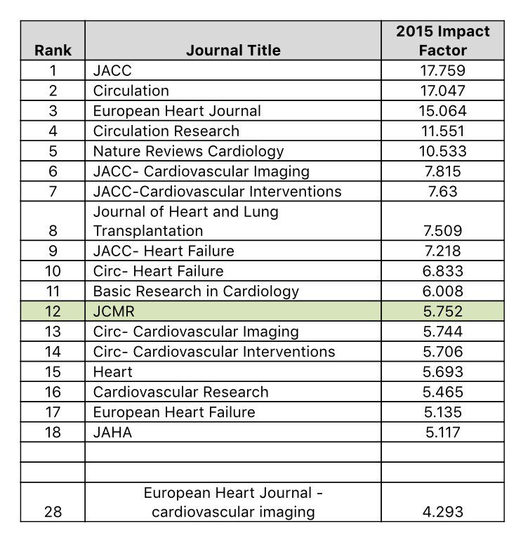 Journal of CMR on Twitter "JCMR impact factor 5.752 now confirmed