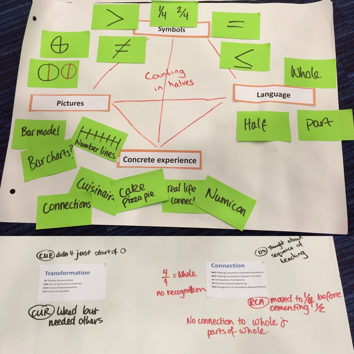 martynyeouk's tweet photo. Working hard thinking about how to teach counting fractions with @vivientownsend1 #mfmaths @gatewaywarks https://t.co/Py7j8Z21H1