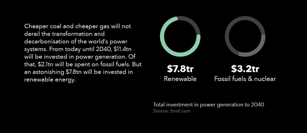 UN Climate Change (@unfccc) on Twitter photo .<a href="/BloombergNEF/">BloombergNEF</a>: #Renewables transformation on track despite low coal gas prices bit.ly/233TAiz #NEO2016 .<a href="/BloombergNEF/">BloombergNEF</a>: #Renewables transformation on track despite low coal gas prices bit.ly/233TAiz #NEO2016
