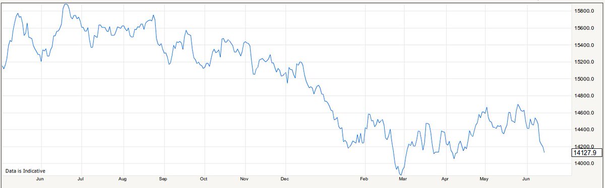 YesEurope_UK's tweet photo. @Digbylj You said the Pound wasn't falling - here's a pic for you. I'm sure savers didn't need that 12.5% anyway. https://t.co/HUyYThlssy