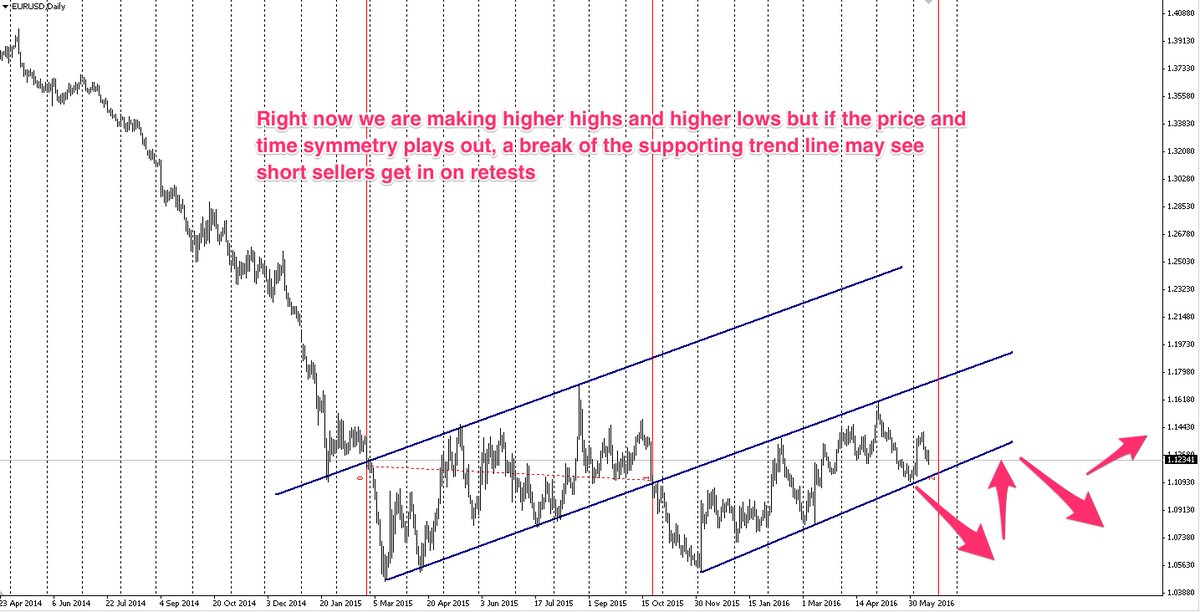 spark_profit's tweet photo. Will the #EURUSD come under pressure with #brexit fears? A break of the channel might see the shorts run with it. https://t.co/zshs1BejKX