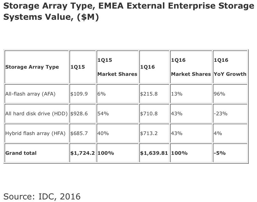 #Storage: in un mercato in contrazione, brillano i sistemi #flash

#HDD -23%
#AFA +96%
#HFA +4%

IDC EMEA