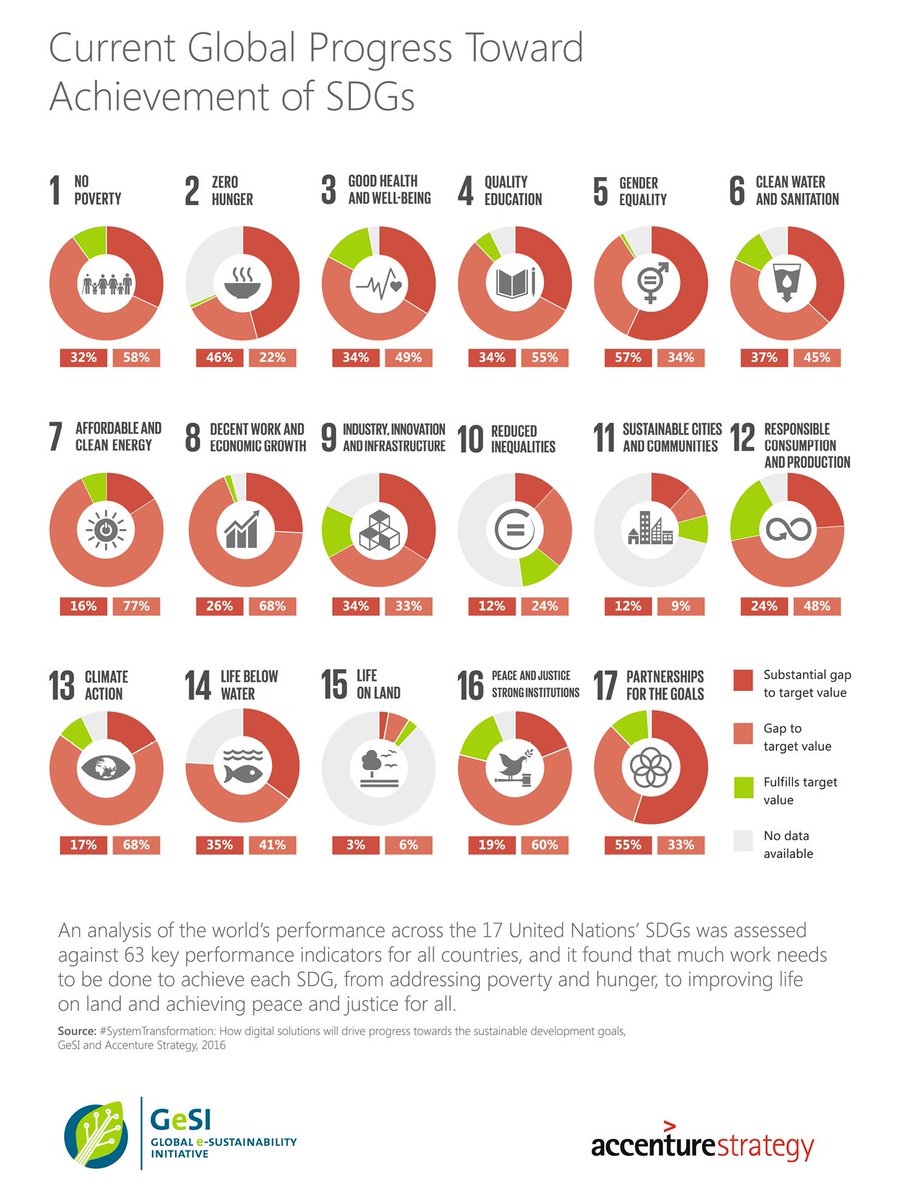 ITU's tweet image. Potential of #ICT4SDG is undeniable: New #SystemTransformation report provides insights! ow.ly/u8qo301fh4g