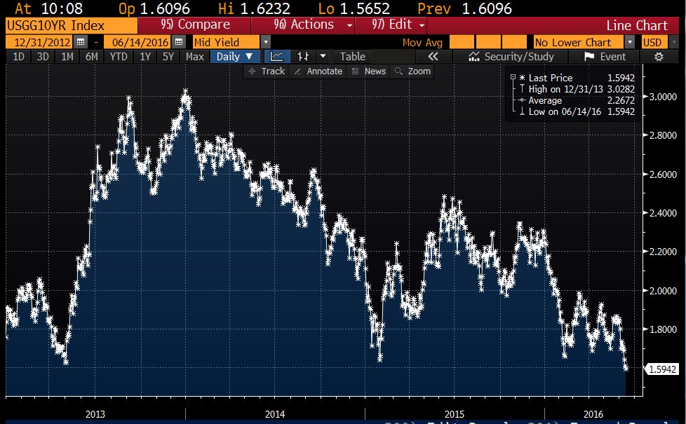lisa-abramowicz-on-twitter-yields-on-10-year-treasuries-have-fallen