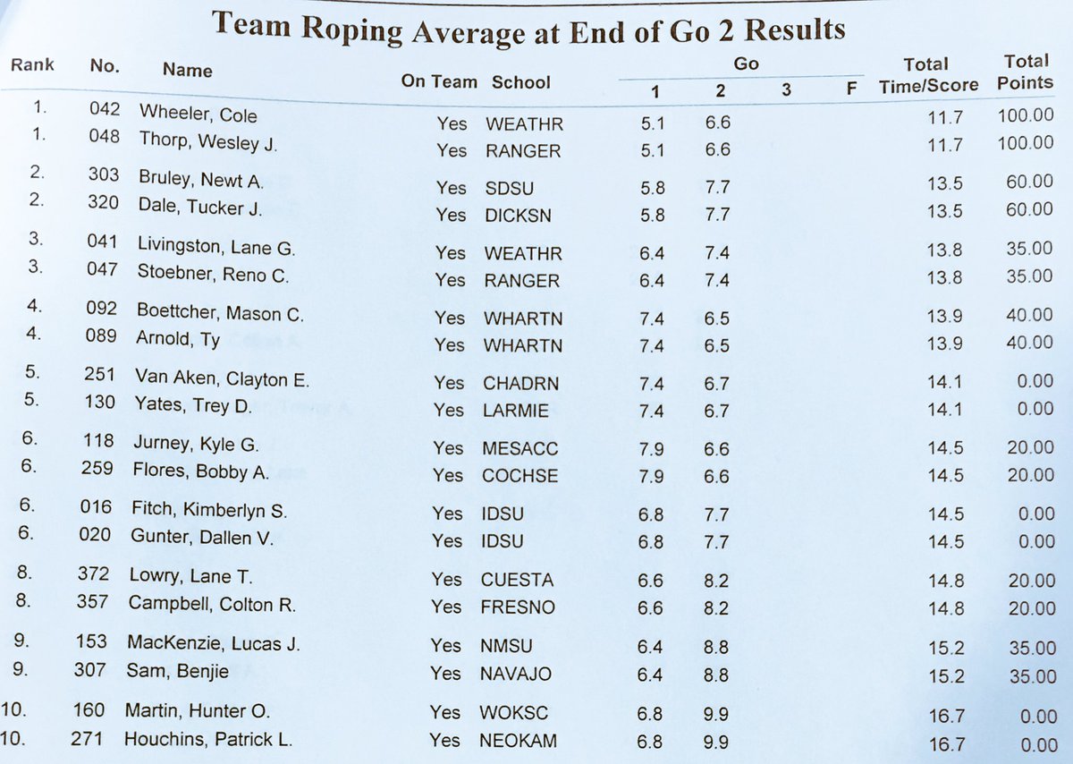 Average Standings after Round 2 in Team Roping #CNFR2016