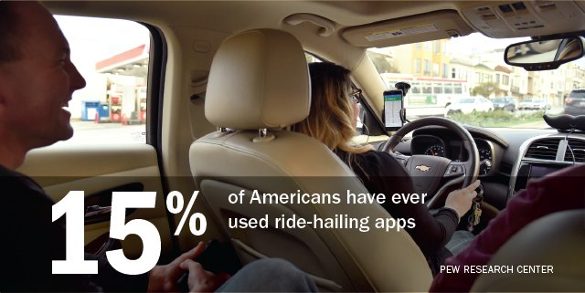 pewinternet's tweet photo. 15% of Americans have ever used ride-hailing apps https://t.co/ETOuouOXWU https://t.co/n0j5WwYfXR