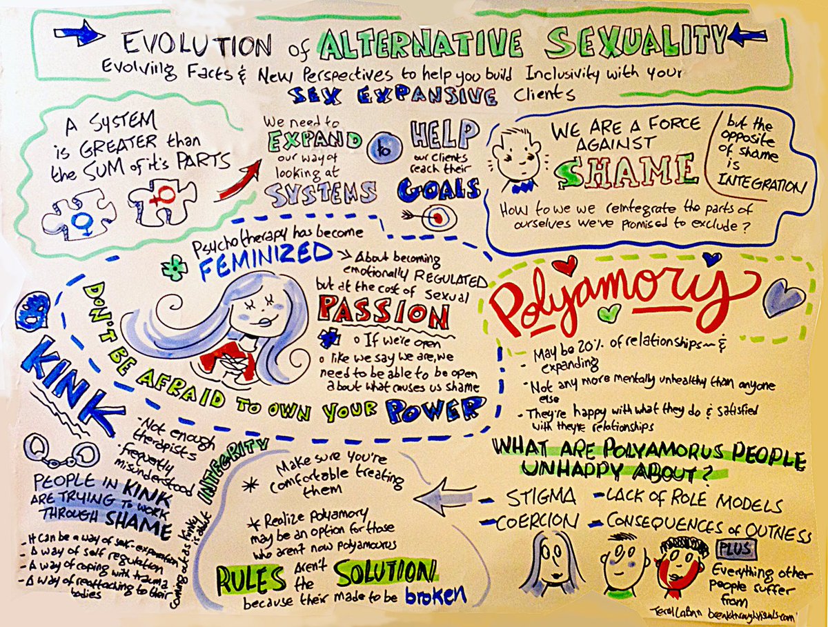 tlaban's tweet photo. Graphic recording about alt sex at AASECT conference in San Juan #AASECT16 https://t.co/PNapYs79HW
