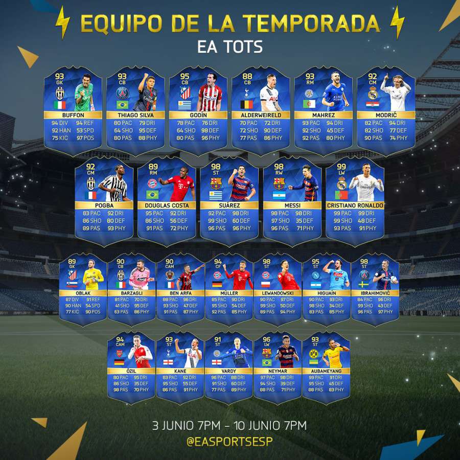 as_robertoh's tweet photo. FIFA 16: ya hay once ideal de la temporada y no está Neymar https://t.co/K2uZ9jRHxX https://t.co/PKpCfROJIW