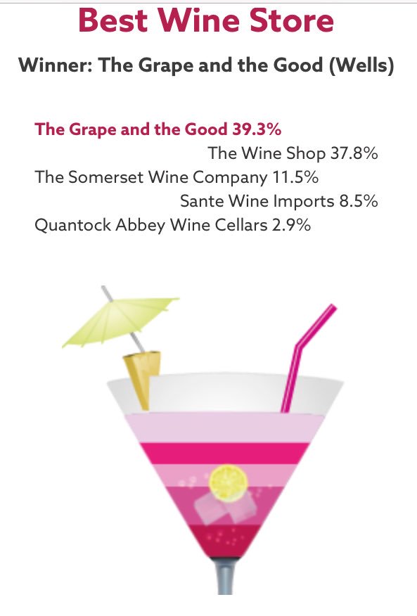 Thanks to everyone who voted! Super chuffed! Well done to winning neighbours <a href="/The_Subhouse/">TheSubhouse</a> too #wells #independent