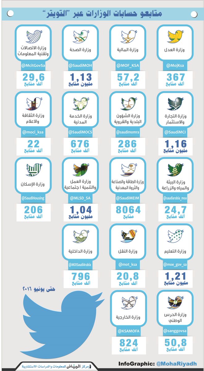 متابعو حسابات الوزارات عبر تويتر

.