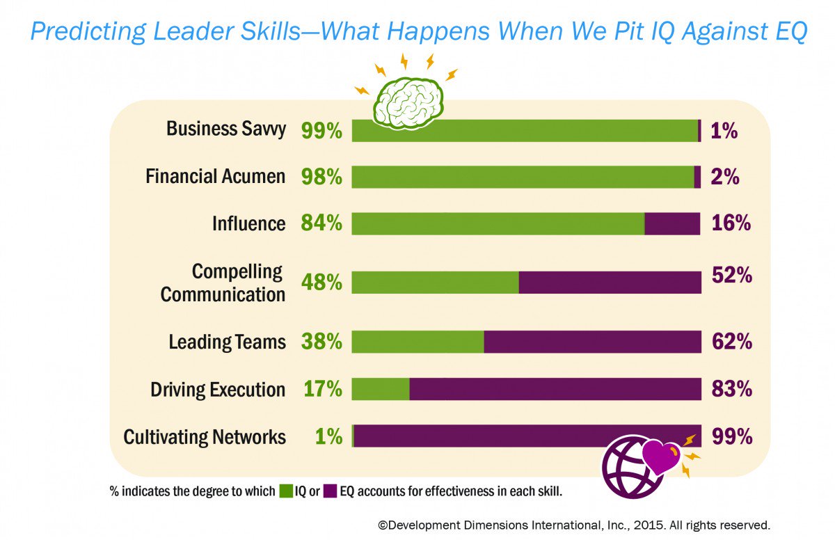 LandeskExperts's tweet photo. Leadership Success Comes with Delicate Balance Between Emotions and Intellect https://t.co/3XvNKNDW8L via @Forbes https://t.co/2UwFkjzpWf
