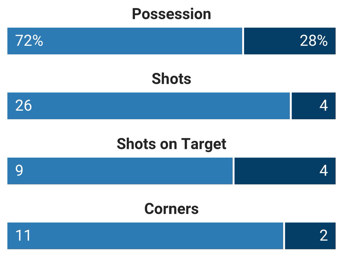 FootballManager's tweet image. #POR 1 - 1 #ISL 
#FMProblems