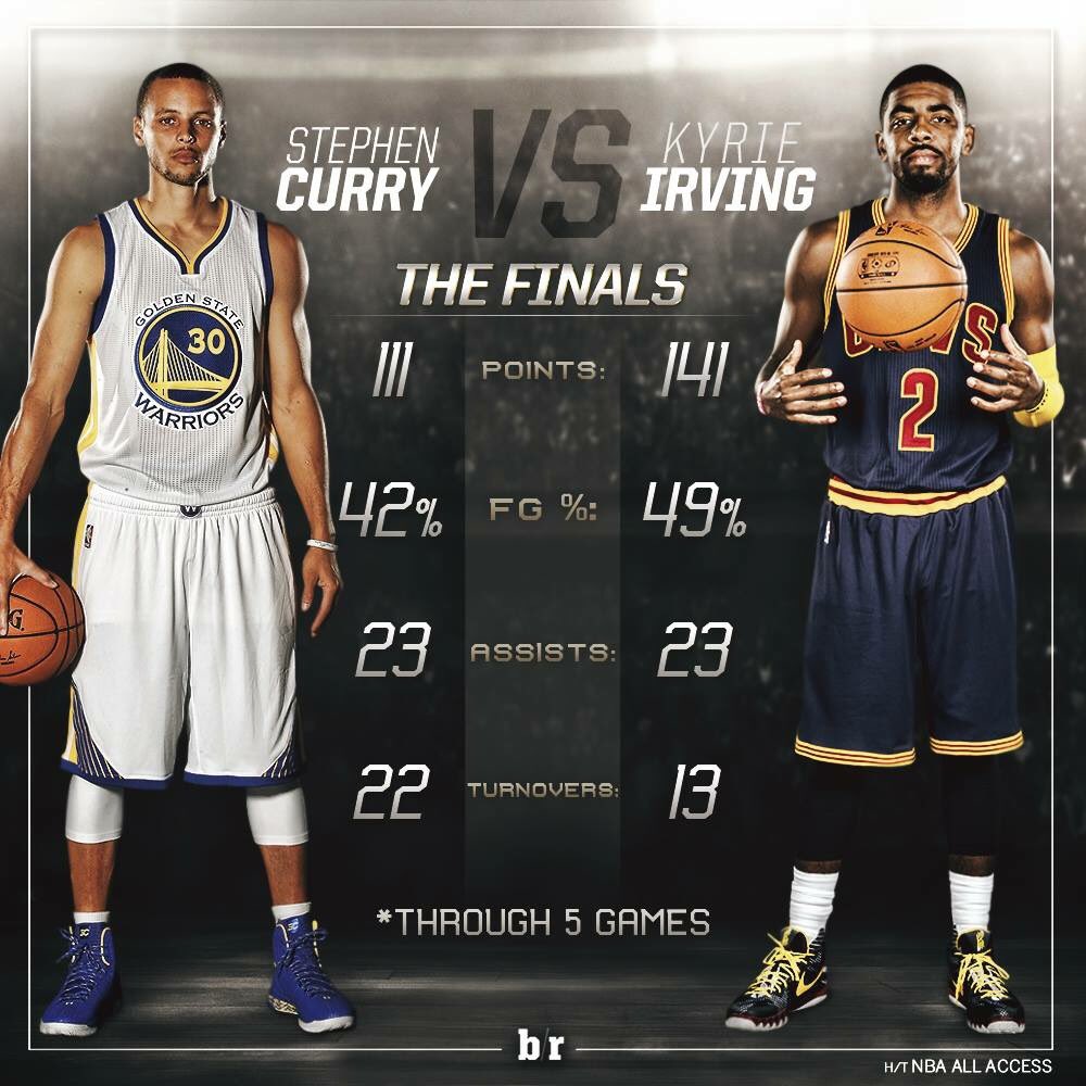 Kyrie > Steph <a href="/NBA/">NBA</a> <a href="/cavs/">Cleveland Cavaliers</a> <a href="/StephenCurry30/">Stephen Curry</a> <a href="/KyrieIrving/">Kyrie🤞🏾</a>