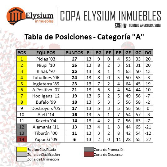 exasantaclara's tweet photo. Copa Elysium Inmuebles - @ElysiumI
Apertura 2016 - Posiciones finalizada la 1ra Ronda Categoría "A" https://t.co/oYPgW3D4ME